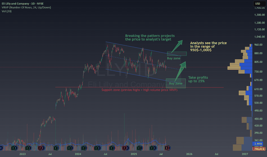  LLY Ready to Break Out? Here's What the Chart Tells Us